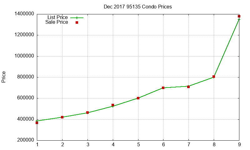 95135 Condos Just Sold 2017-12