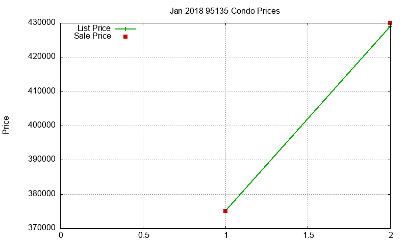 95135 Condos Just Sold 2018-01 95135 Condos Just Sold 2018-01