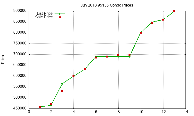 95135 Condos Just Sold 2018-06 95135 Condos Just Sold 2018-06