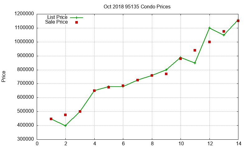 95135 Condos Just Sold 2018-10 95135 Condos Just Sold 2018-10