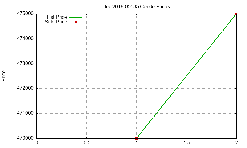 95135 Condos Just Sold 2018-12 95135 Condos Just Sold 2018-12