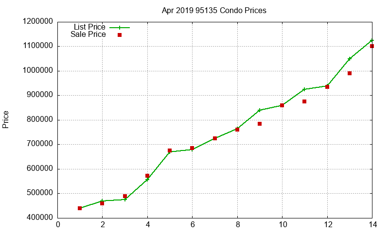 95135 Condos Just Sold 2019-04 95135 Condos Just Sold 2019-04