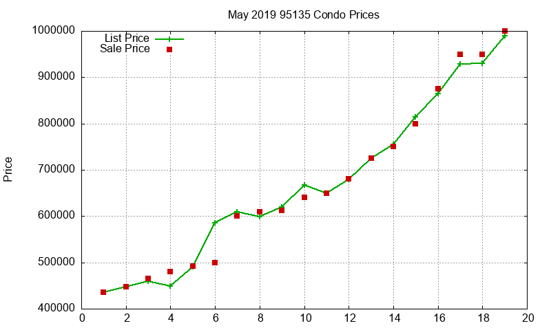 95135 Condos Just Sold 2019-05 95135 Condos Just Sold 2019-05