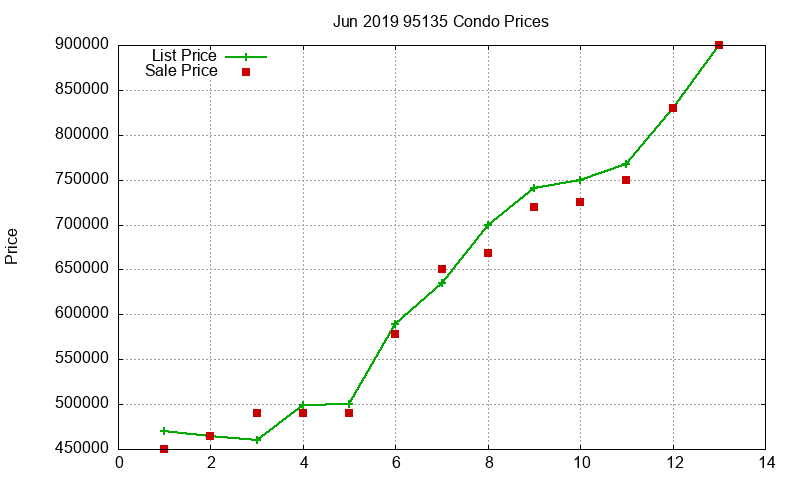 95135 Condos Just Sold 2019-06 95135 Condos Just Sold 2019-06