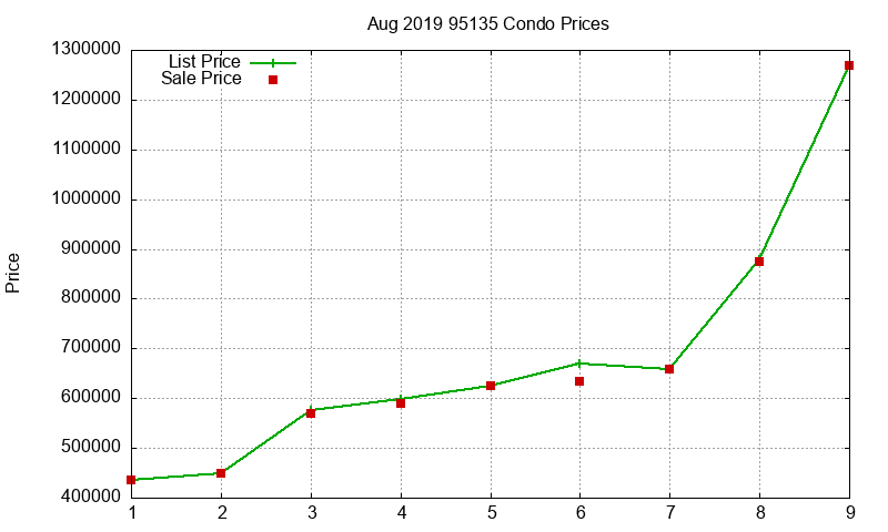 95135 Condos Just Sold 2019-08 95135 Condos Just Sold 2019-08