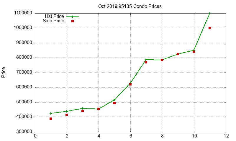 95135 Condos Just Sold 2019-10 95135 Condos Just Sold 2019-10