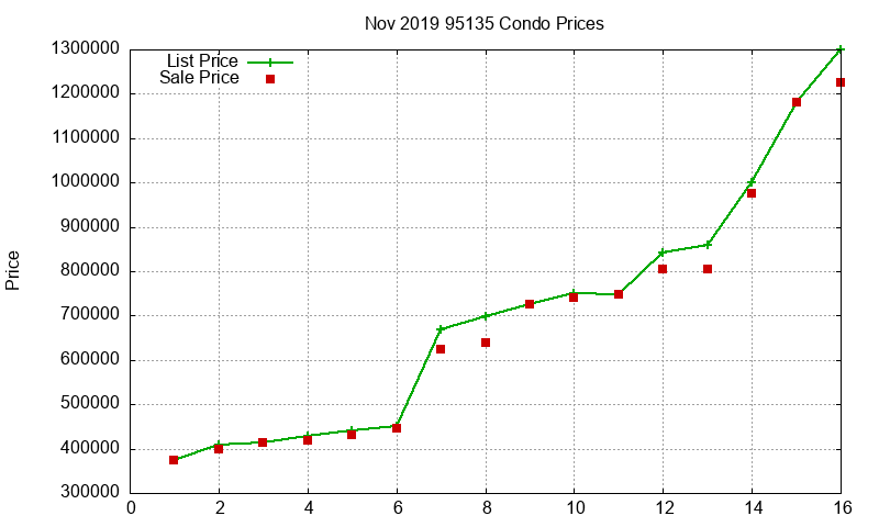 95135 Condos Just Sold 2019-11