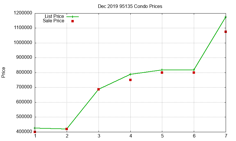 95135 Condos Just Sold 2019-12