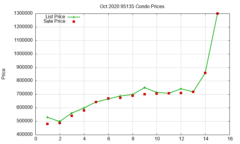 95135 Condos Just Sold 2020-10 95135 Condos Just Sold 2020-10