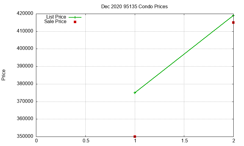 95135 Condos Just Sold 2020-12