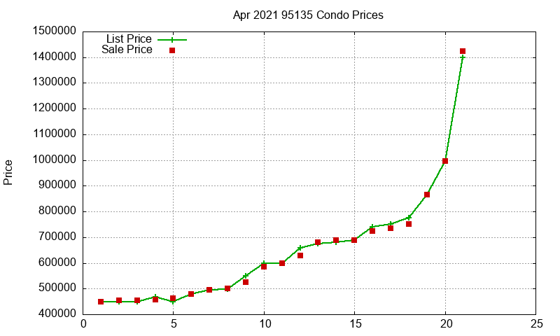 95135 Condos Just Sold 2021-04 95135 Condos Just Sold 2021-04