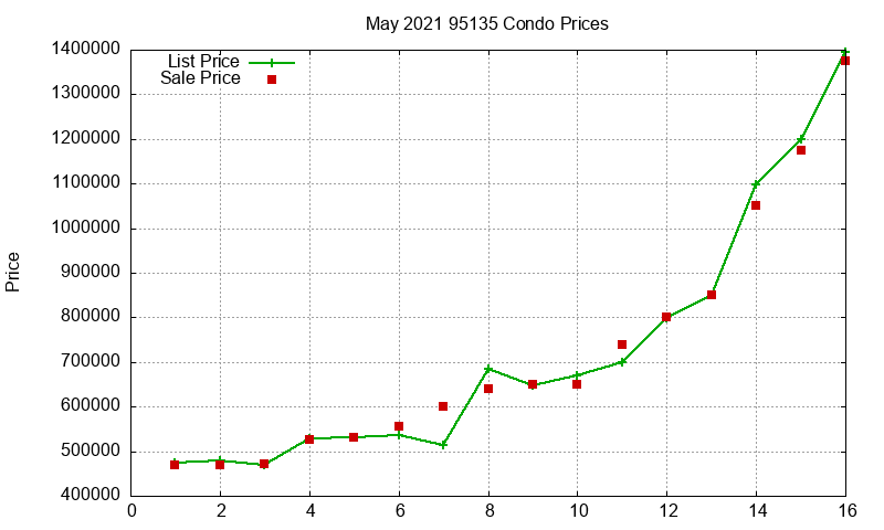 95135 Condos Just Sold 2021-05