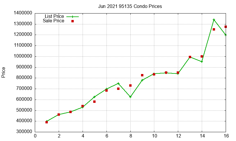 95135 Condos Just Sold 2021-06 95135 Condos Just Sold 2021-06