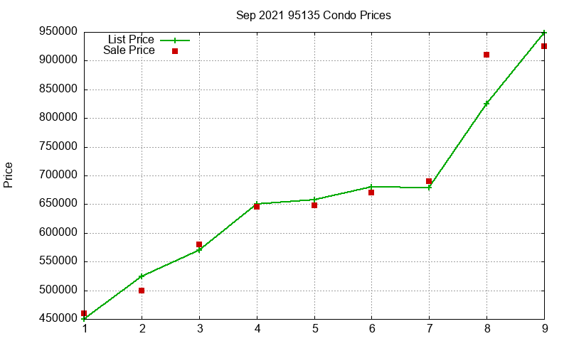 95135 Condos Just Sold 2021-09 95135 Condos Just Sold 2021-09