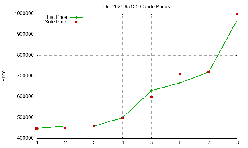 95135 Condos Just Sold 2021-10 95135 Condos Just Sold 2021-10