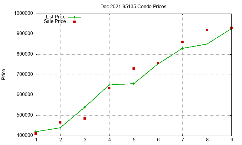 95135 Condos Just Sold 2021-12 95135 Condos Just Sold 2021-12