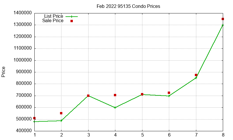 95135 Condos Just Sold 2022-02 95135 Condos Just Sold 2022-02