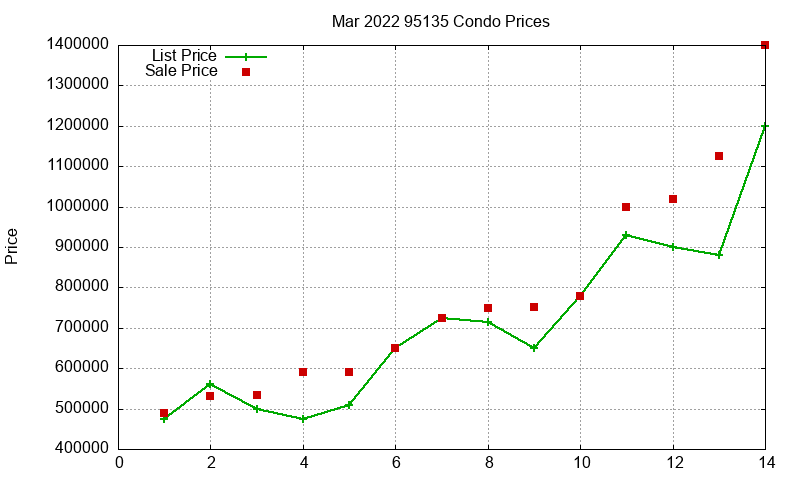 95135 Condos Just Sold 2022-03 95135 Condos Just Sold 2022-03