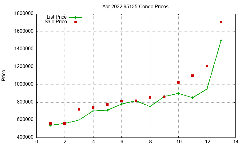 95135 Condos Just Sold 2022-04 95135 Condos Just Sold 2022-04