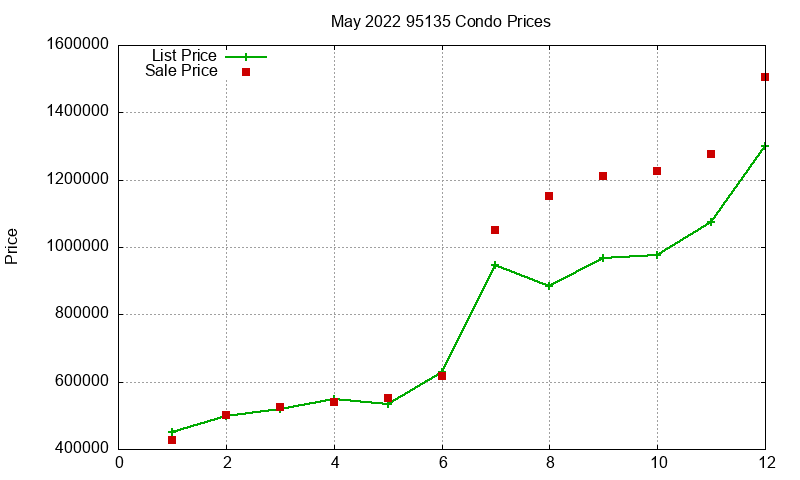 95135 Condos Just Sold 2022-05 95135 Condos Just Sold 2022-05