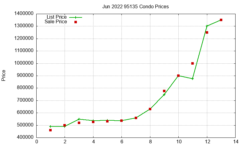 95135 Condos Just Sold 2022-06