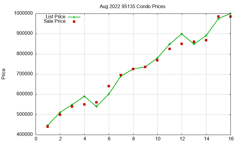95135 Condos Just Sold 2022-08