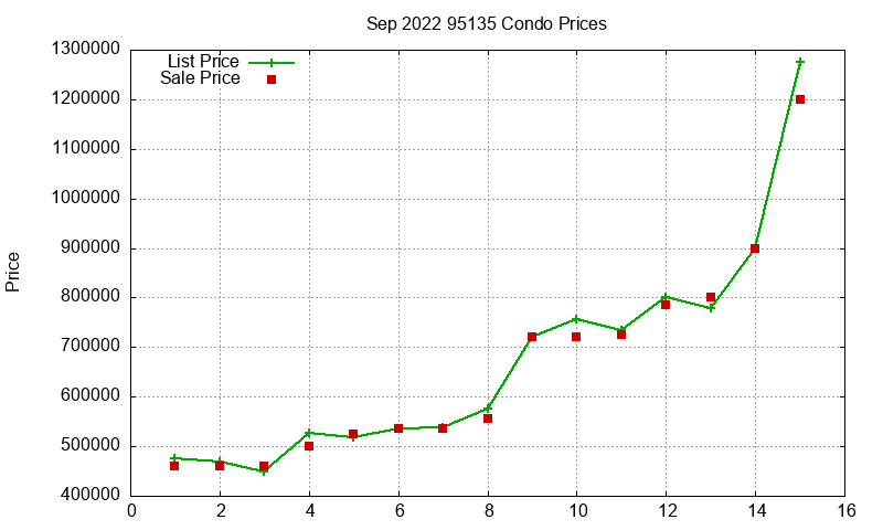 95135 Condos Just Sold 2022-09