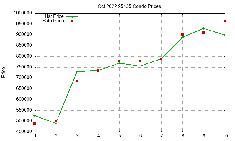 95135 Condos Just Sold 2022-10 95135 Condos Just Sold 2022-10