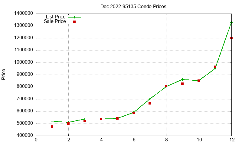 95135 Condos Just Sold 2022-12 95135 Condos Just Sold 2022-12