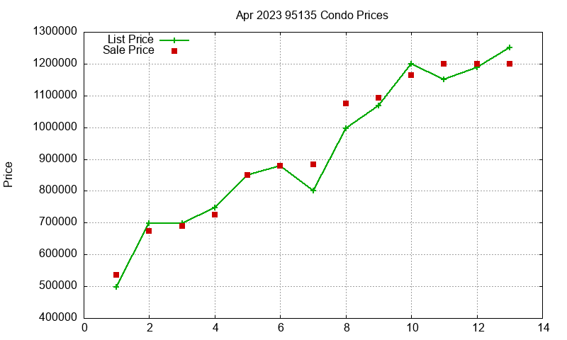 95135 Condos Just Sold 2023-04 95135 Condos Just Sold 2023-04