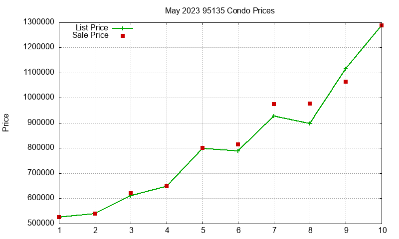 95135 Condos Just Sold 2023-05 95135 Condos Just Sold 2023-05