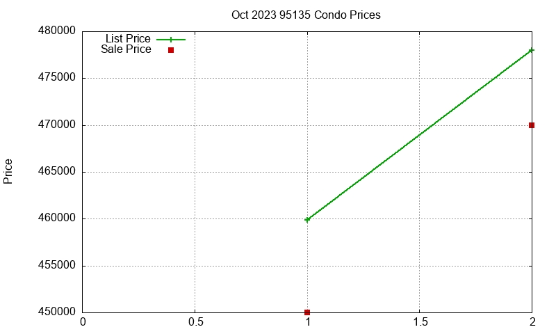 95135 Condos Just Sold 2023-10 95135 Condos Just Sold 2023-10
