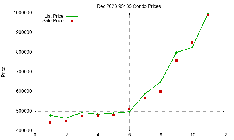 95135 Condos Just Sold 2023-12 95135 Condos Just Sold 2023-12