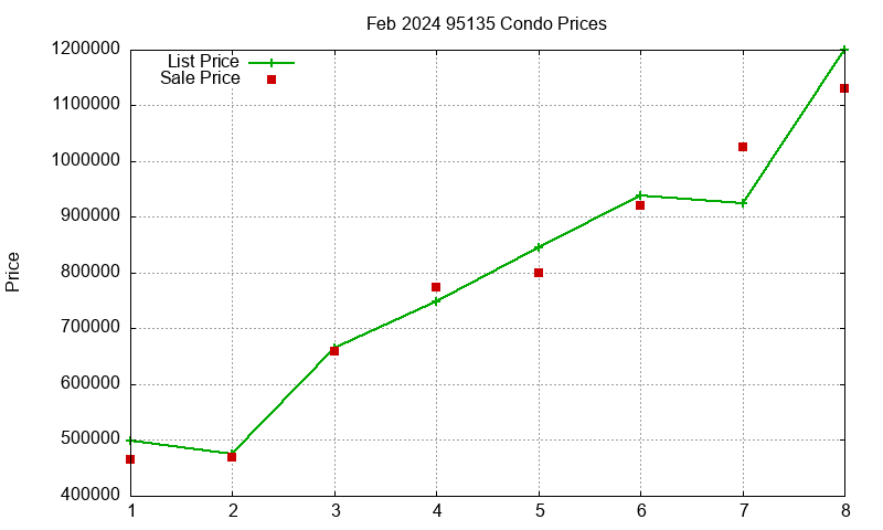 95135 Condos Just Sold 2024-02 95135 Condos Just Sold 2024-02