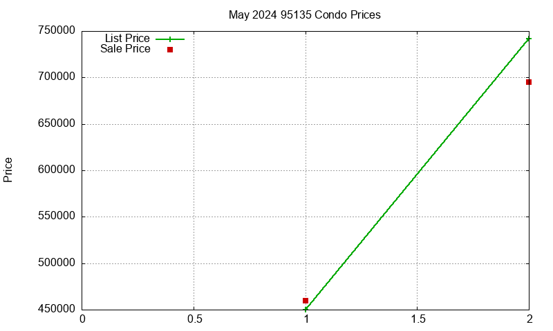 95135 Condos Just Sold 2024-05