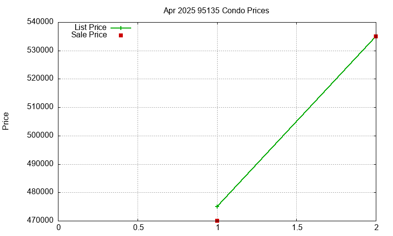 95135 Condos Just Sold 2025-04