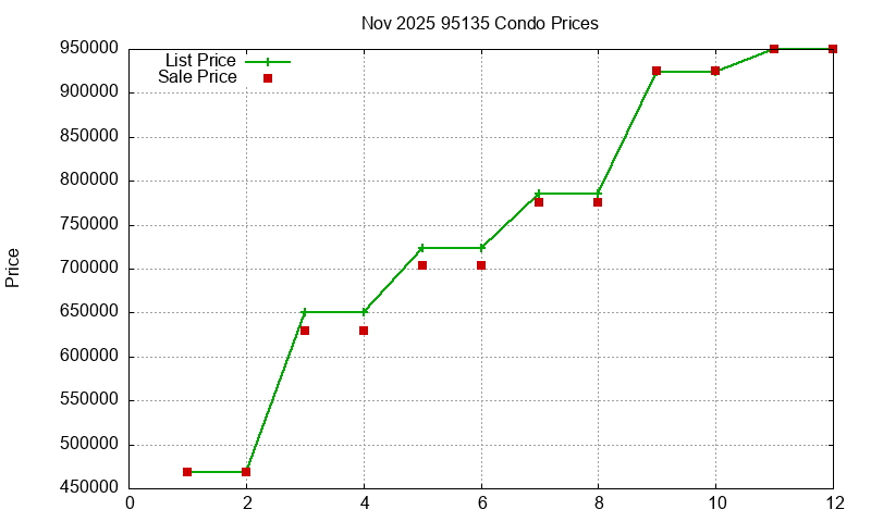 95135 Condos Just Sold 2025-11