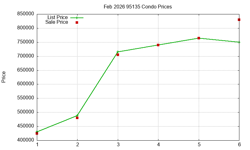 95135 Condos Just Sold 2026-02