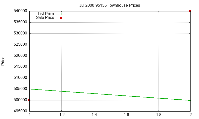 95135 Townhouses Just Sold 2000-07