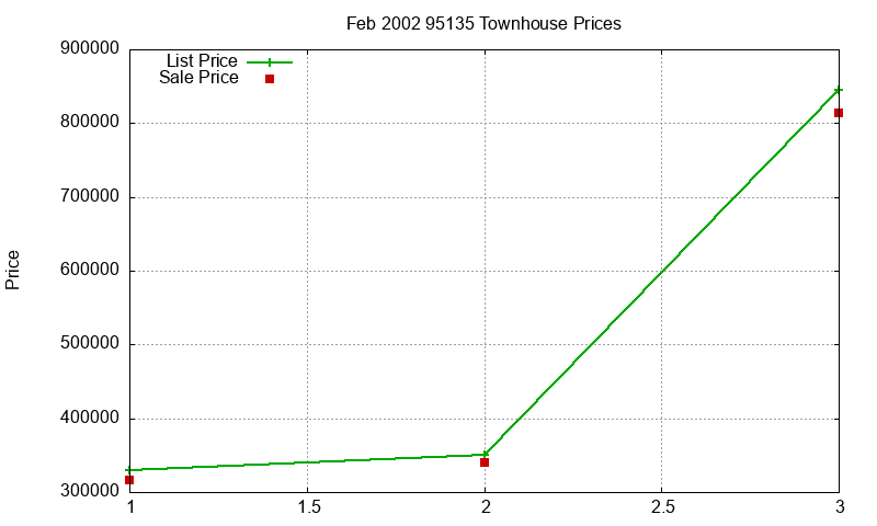 95135 Townhouses Just Sold 2002-02 95135 Townhouses Just Sold 2002-02