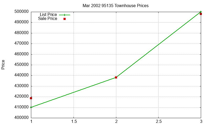 95135 Townhouses Just Sold 2002-03 95135 Townhouses Just Sold 2002-03