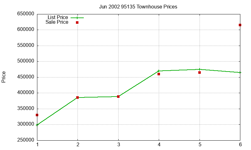 95135 Townhouses Just Sold 2002-06 95135 Townhouses Just Sold 2002-06