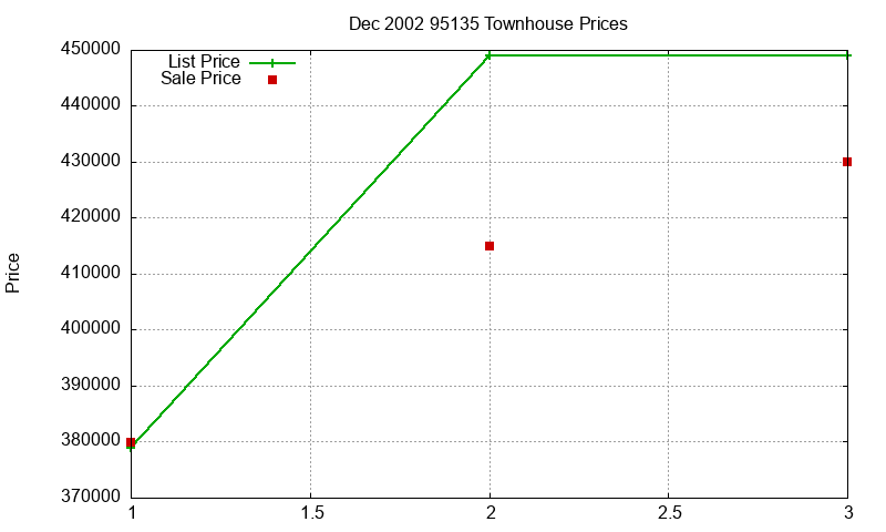 95135 Townhouses Just Sold 2002-12 95135 Townhouses Just Sold 2002-12