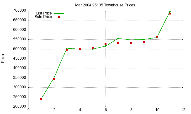 95135 Townhouses Just Sold 2004-03 95135 Townhouses Just Sold 2004-03