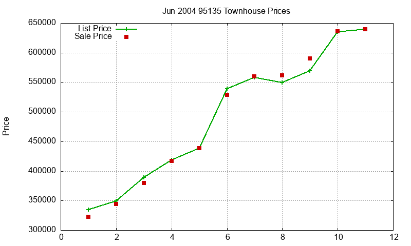95135 Townhouses Just Sold 2004-06 95135 Townhouses Just Sold 2004-06