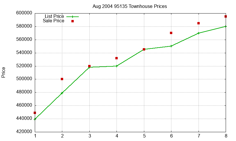 95135 Townhouses Just Sold 2004-08 95135 Townhouses Just Sold 2004-08