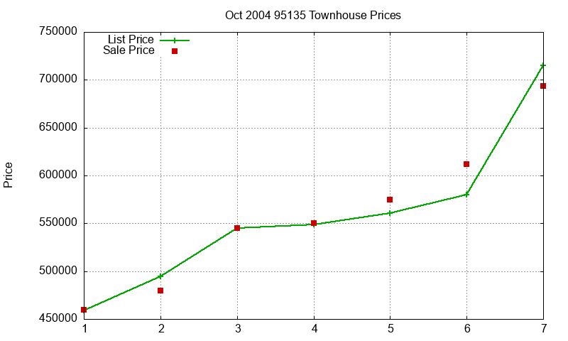 95135 Townhouses Just Sold 2004-10