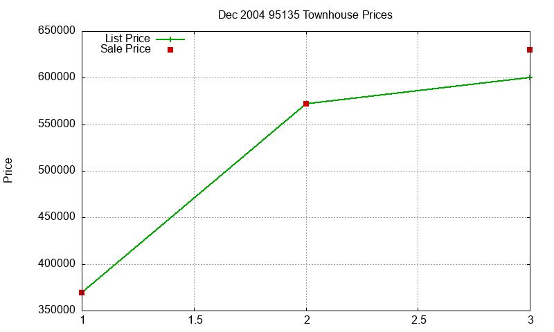 95135 Townhouses Just Sold 2004-12 95135 Townhouses Just Sold 2004-12