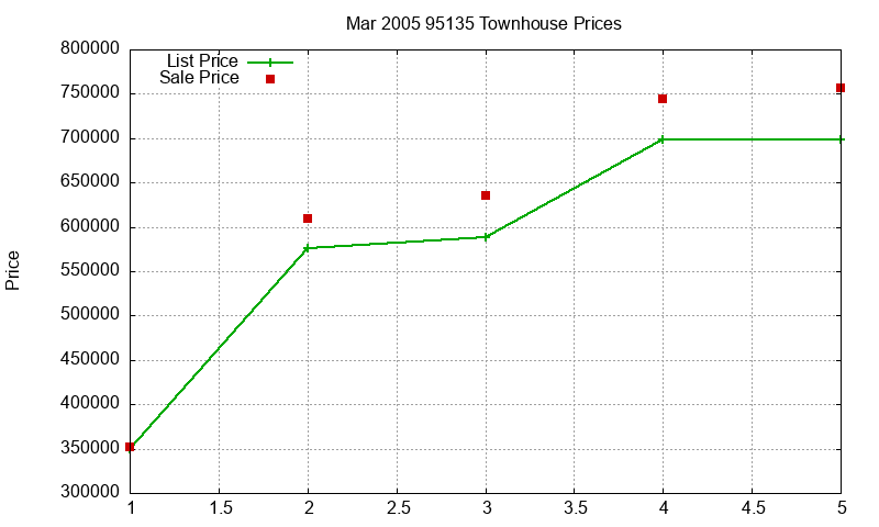 95135 Townhouses Just Sold 2005-03