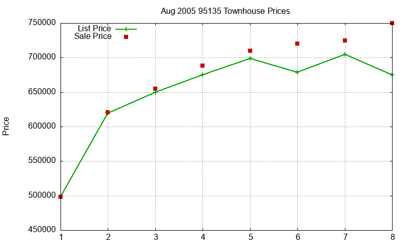95135 Townhouses Just Sold 2005-08